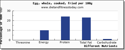 chart to show highest threonine in cooked egg per 100g